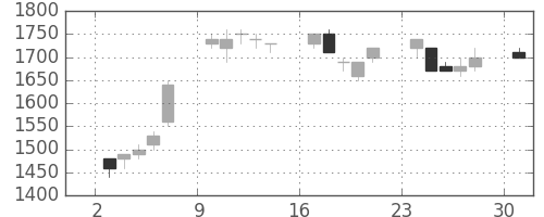 野村の日足チャート(1995年7月)