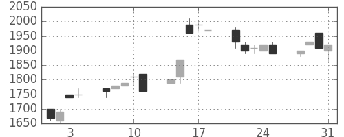 野村の日足チャート(1995年8月)