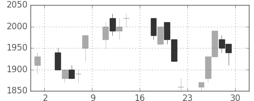 野村の日足チャート(1995年9月)
