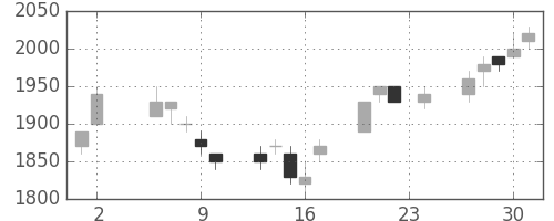 野村の日足チャート(1995年11月)