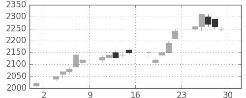 野村の日足チャート(1995年12月)