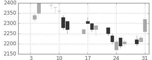 野村の日足チャート(1996年1月)