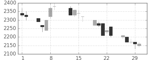 野村の日足チャート(1996年2月)