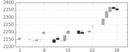 野村の日足チャート(1996年3月)