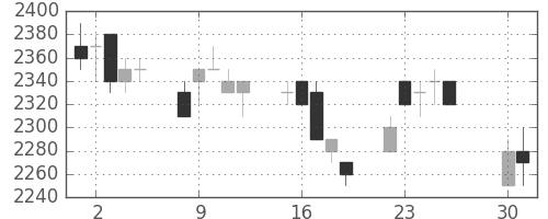 野村の日足チャート(1996年4月)