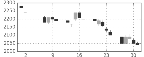 野村の日足チャート(1996年5月)