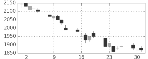 野村の日足チャート(1996年7月)
