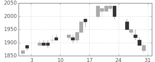 野村の日足チャート(1996年8月)
