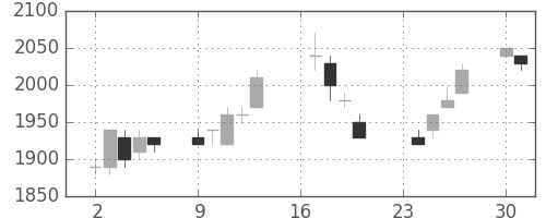 野村の日足チャート(1996年9月)
