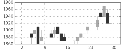 野村の日足チャート(1996年11月)