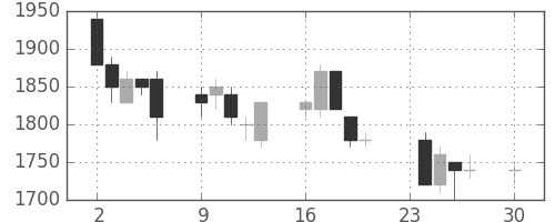 野村の日足チャート(1996年12月)