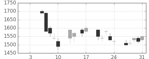 野村の日足チャート(1997年1月)