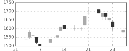 野村の日足チャート(1997年2月)