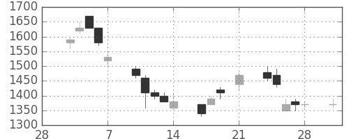 野村の日足チャート(1997年3月)