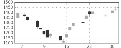 野村の日足チャート(1997年4月)