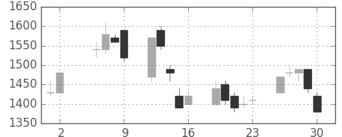 野村の日足チャート(1997年5月)