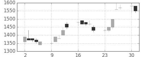 野村の日足チャート(1997年6月)