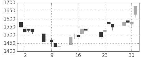 野村の日足チャート(1997年7月)