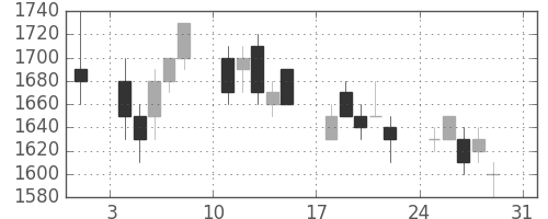 野村の日足チャート(1997年8月)