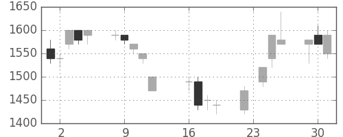 野村の日足チャート(1997年9月)