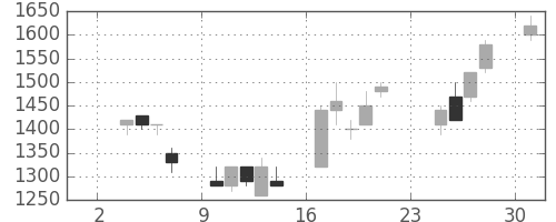 野村の日足チャート(1997年11月)