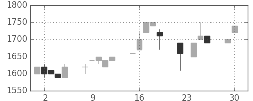 野村の日足チャート(1997年12月)