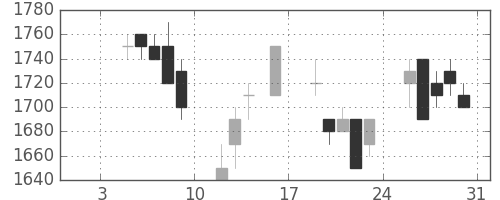 野村の日足チャート(1998年1月)