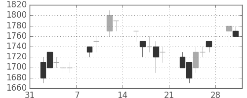 野村の日足チャート(1998年2月)