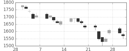 野村の日足チャート(1998年3月)