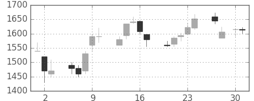 野村の日足チャート(1998年4月)