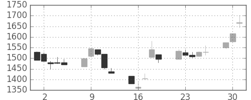 野村の日足チャート(1998年6月)