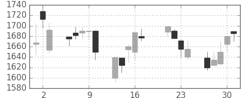 野村の日足チャート(1998年7月)