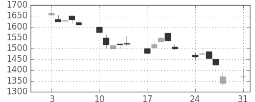 野村の日足チャート(1998年8月)