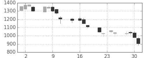 野村の日足チャート(1998年9月)