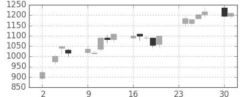 野村の日足チャート(1998年11月)