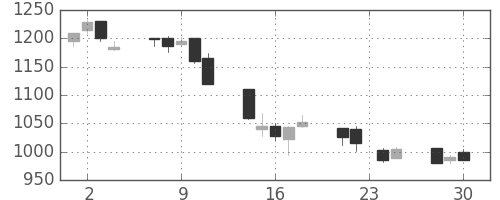 野村の日足チャート(1998年12月)