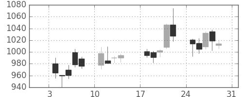 野村の日足チャート(1999年1月)