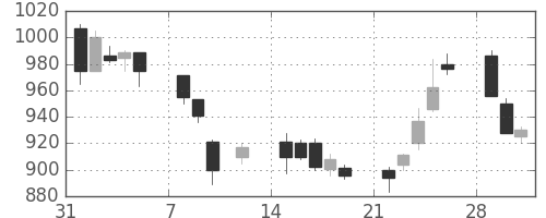 野村の日足チャート(1999年2月)