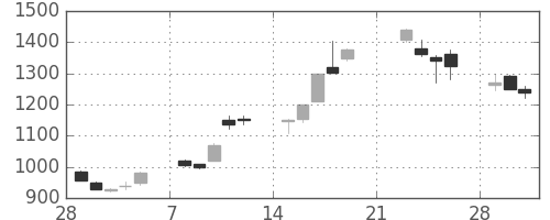 野村の日足チャート(1999年3月)