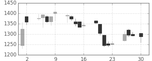 野村の日足チャート(1999年4月)