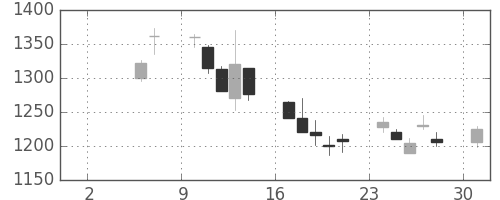 野村の日足チャート(1999年5月)