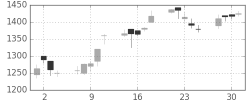 野村の日足チャート(1999年6月)