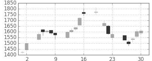 野村の日足チャート(1999年7月)