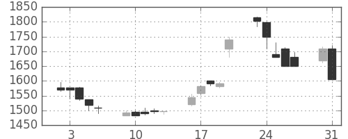 野村の日足チャート(1999年8月)