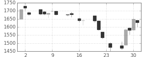 野村の日足チャート(1999年9月)