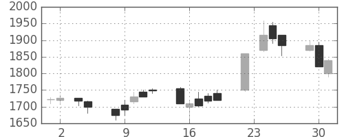 野村の日足チャート(1999年11月)