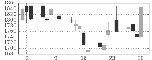 野村の日足チャート(1999年12月)