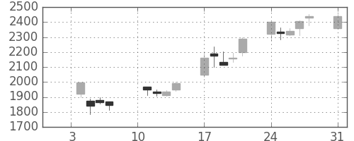 野村の日足チャート(2000年1月)
