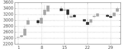 野村の日足チャート(2000年2月)