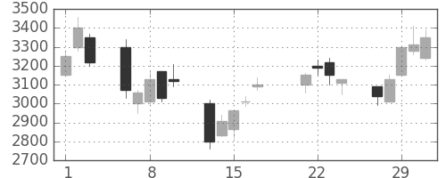 野村の日足チャート(2000年3月)